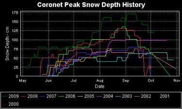 Cpeak snow totals