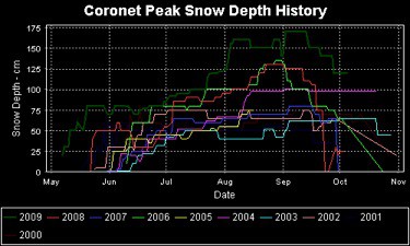 Cpeak snow totals