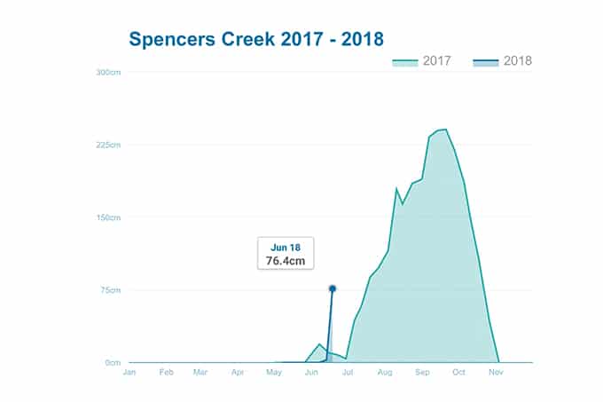 Thredbo Snow Depth Chart