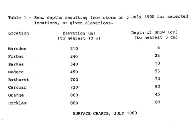 Thredbo Snow Depth Chart