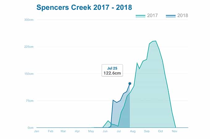 Thredbo Snow Depth Chart