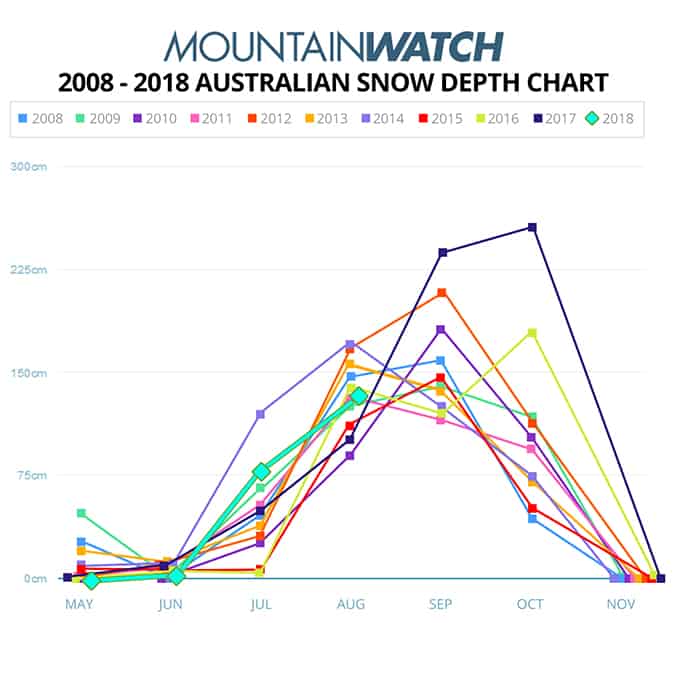 Snow Chart 2017