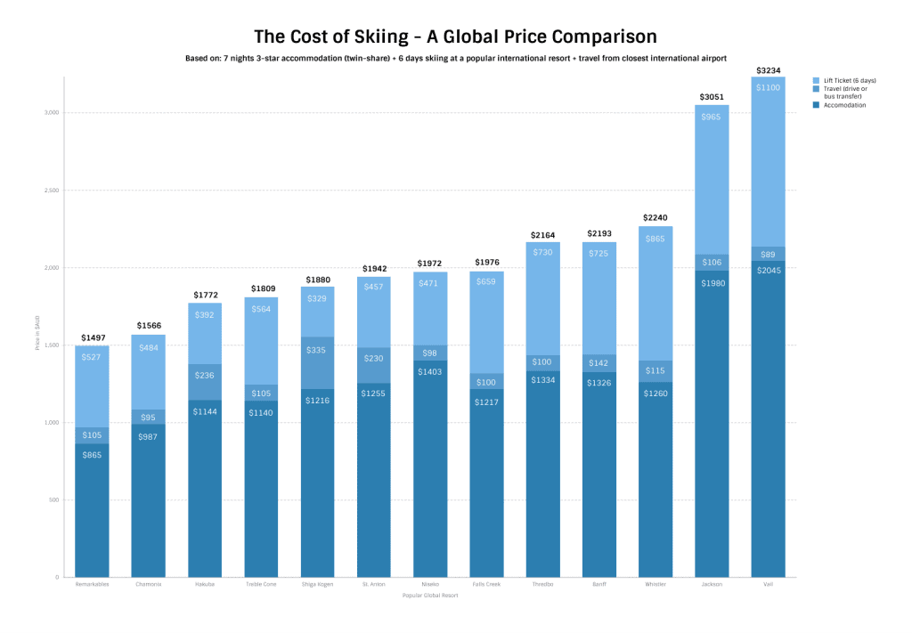 The Cost Of Skiing A Global Round Up Of International Ski Resort Prices Mountainwatch