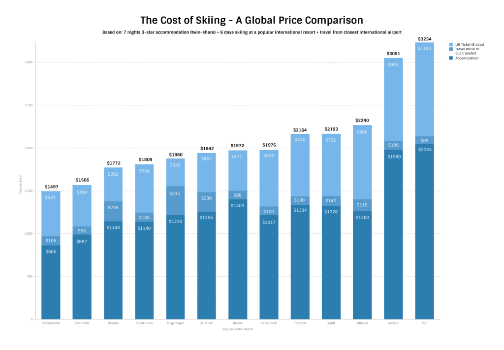 ski travel costs