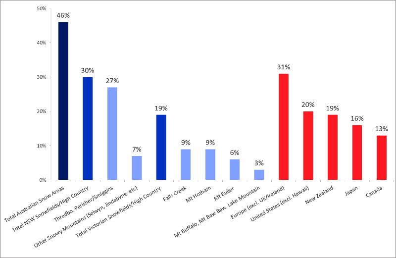 ski travel costs