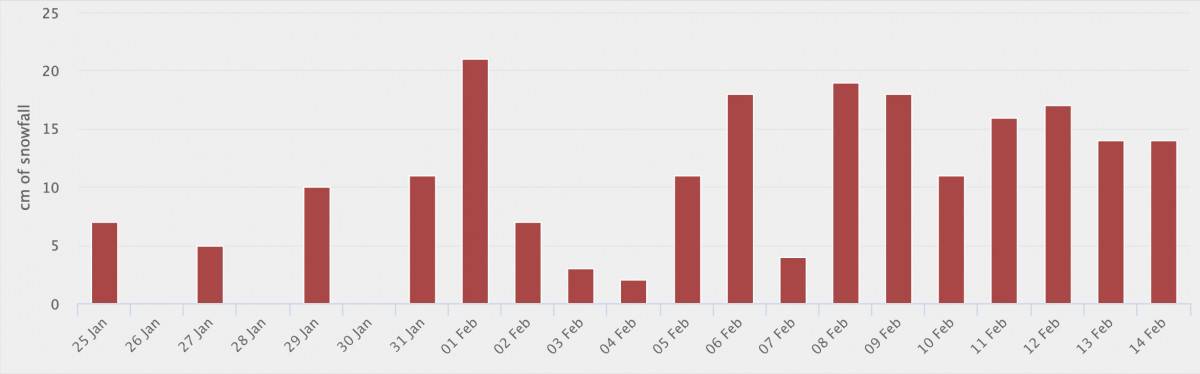 Niseko Snow Report as recorded by Snow Japan