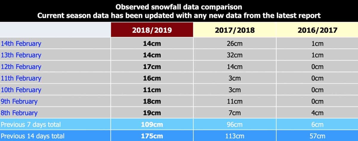 Niseko snowfall data as observed by Snow Japan