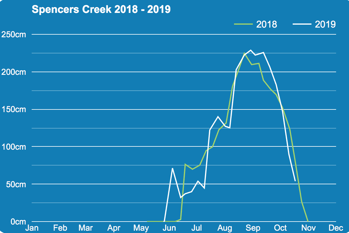 Thredbo Snow Depth Chart